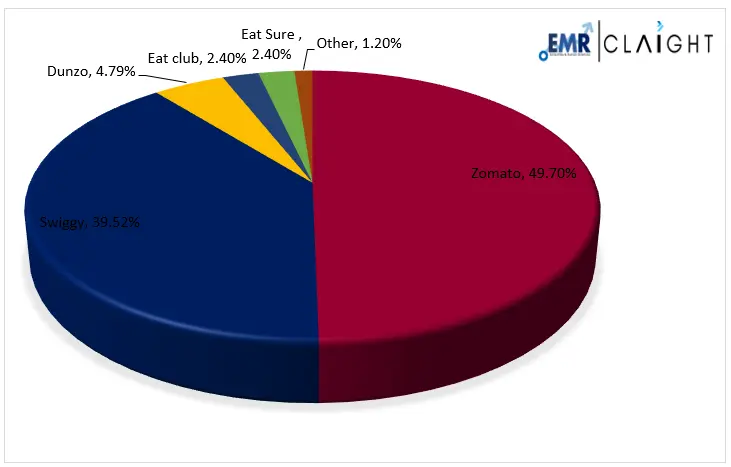 Zomato and Swiggy are the Most Preferred Food Delivery Services